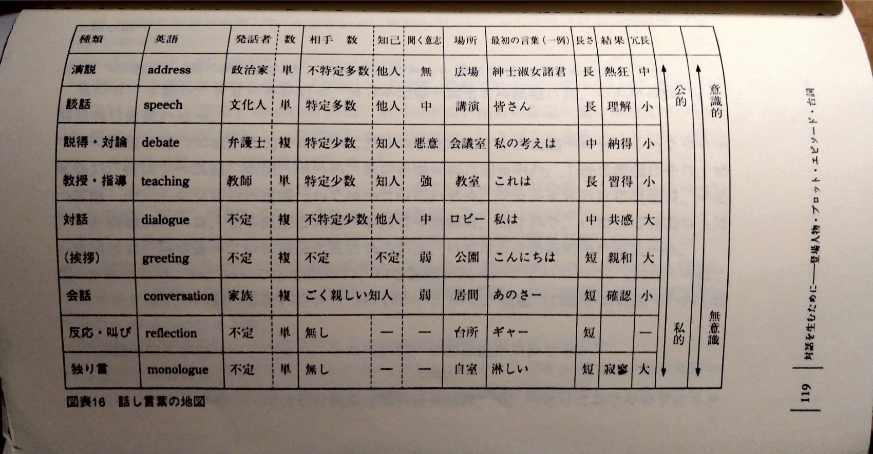  話し言葉の地図
